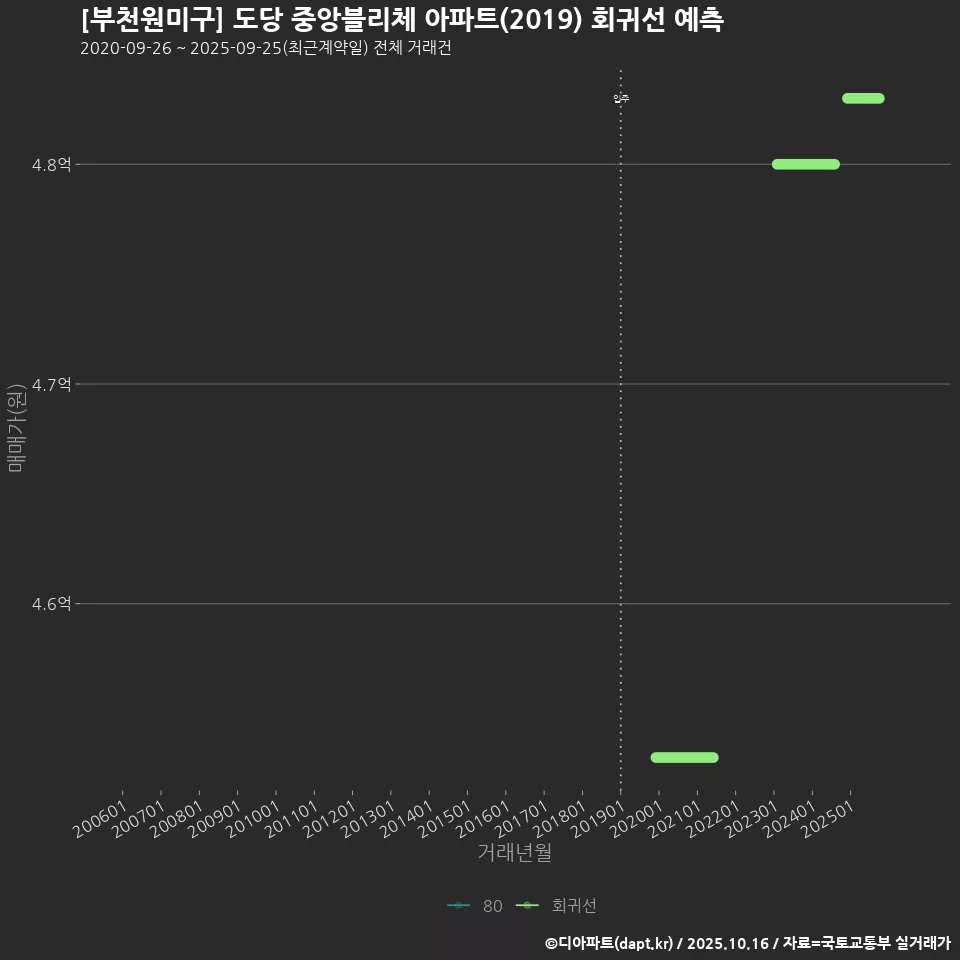 [부천원미구] 도당 중앙블리체 아파트(2019) 회귀선 예측