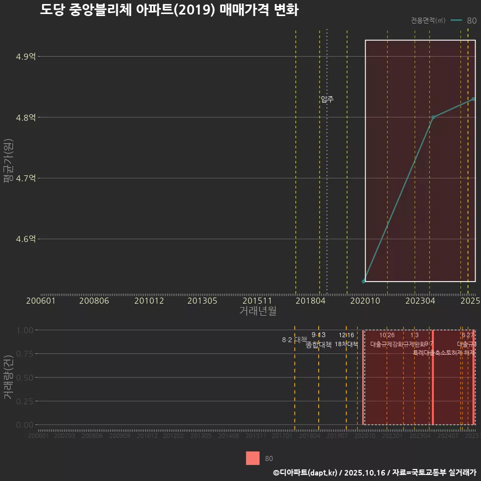 도당 중앙블리체 아파트(2019) 매매가격 변화