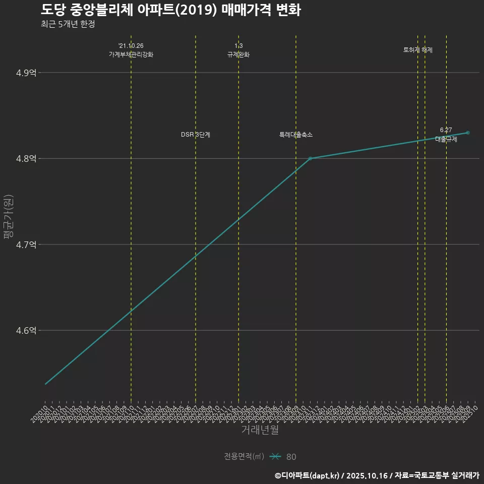 도당 중앙블리체 아파트(2019) 매매가격 변화