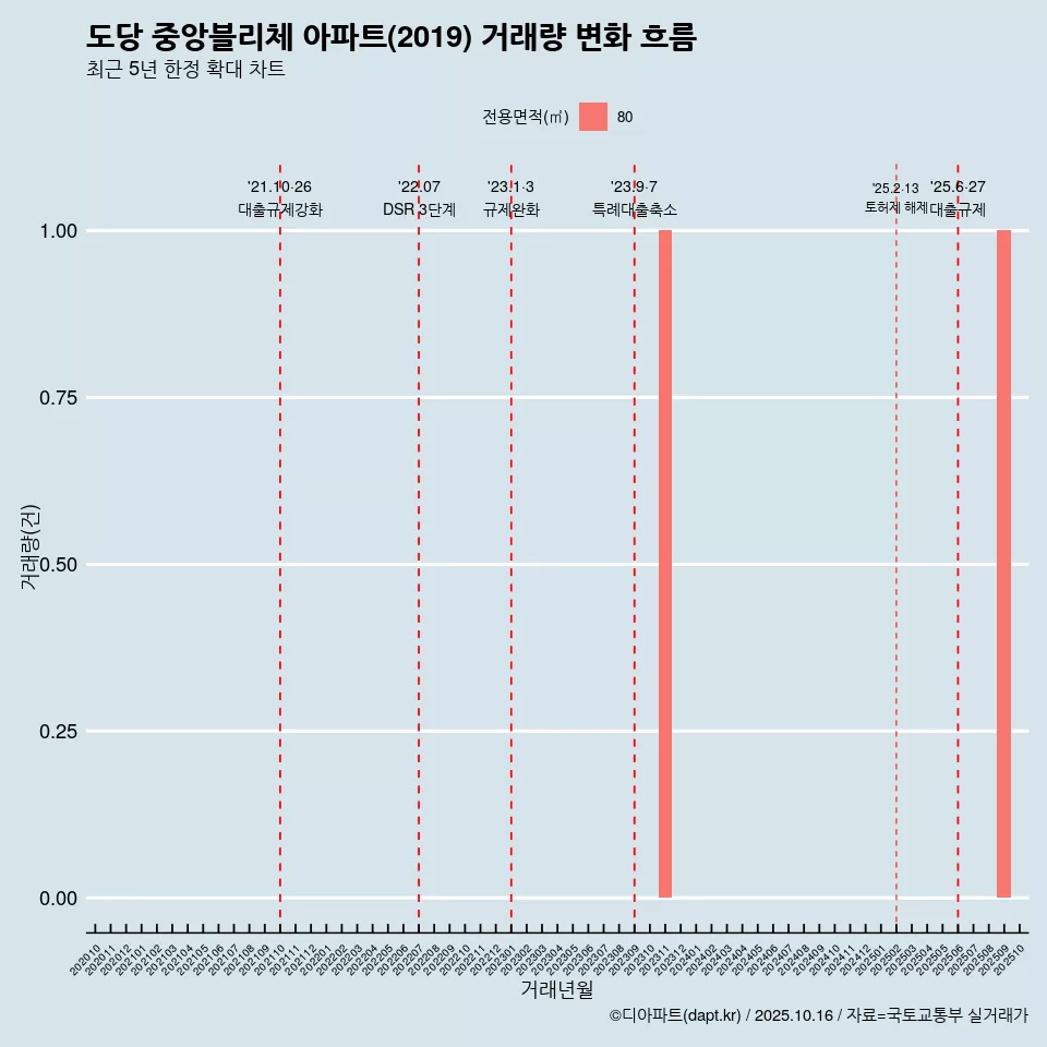 도당 중앙블리체 아파트(2019) 거래량 변화 흐름