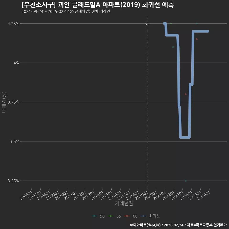 [부천소사구] 괴안 글래드빌A 아파트(2019) 회귀선 예측