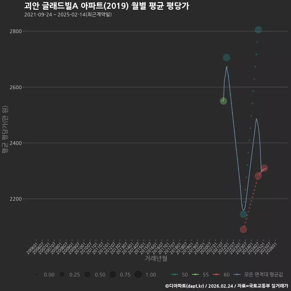 괴안 글래드빌A 아파트(2019) 월별 평균 평당가