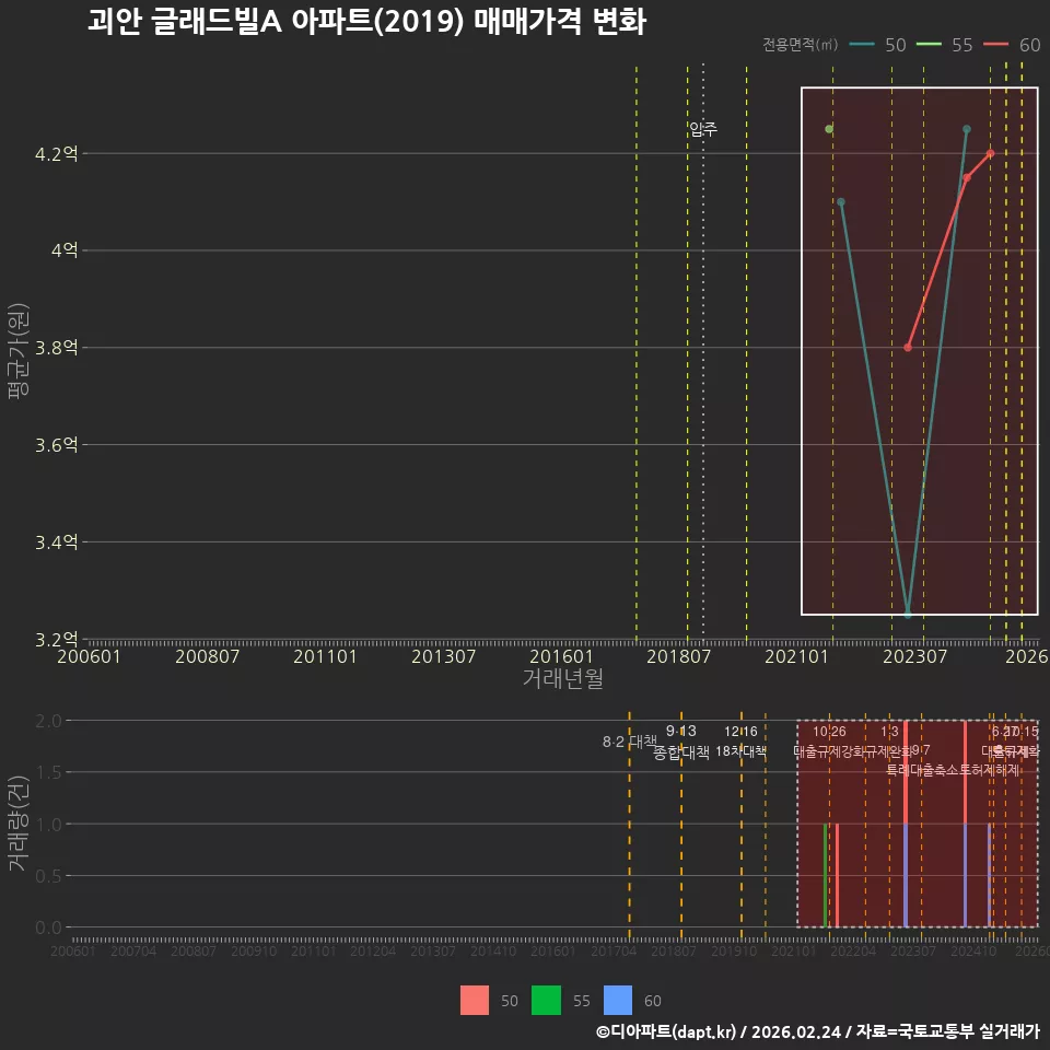 괴안 글래드빌A 아파트(2019) 매매가격 변화