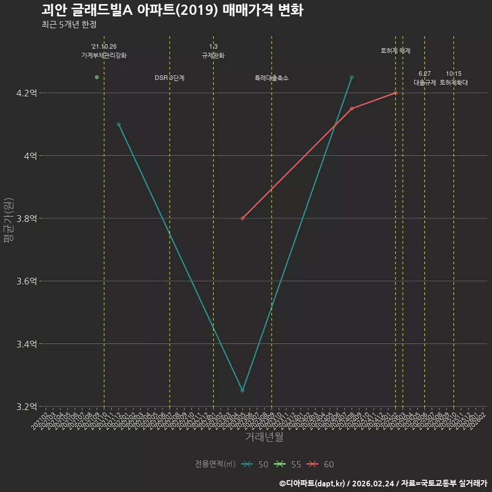 괴안 글래드빌A 아파트(2019) 매매가격 변화