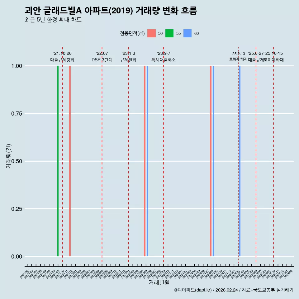 괴안 글래드빌A 아파트(2019) 거래량 변화 흐름