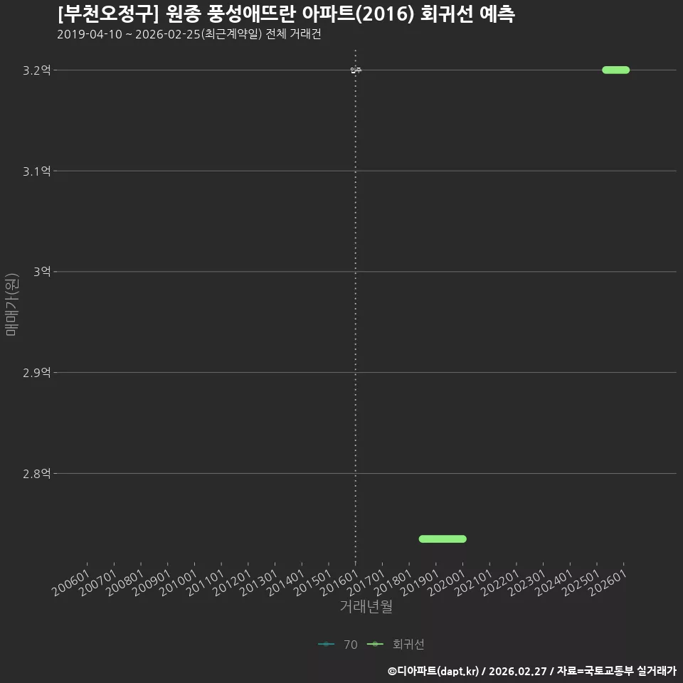 [부천오정구] 원종 풍성애뜨란 아파트(2016) 회귀선 예측