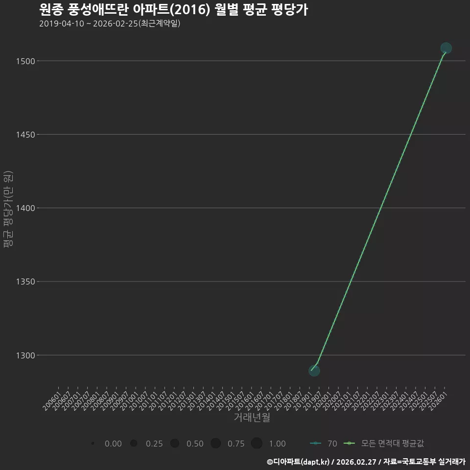 원종 풍성애뜨란 아파트(2016) 월별 평균 평당가