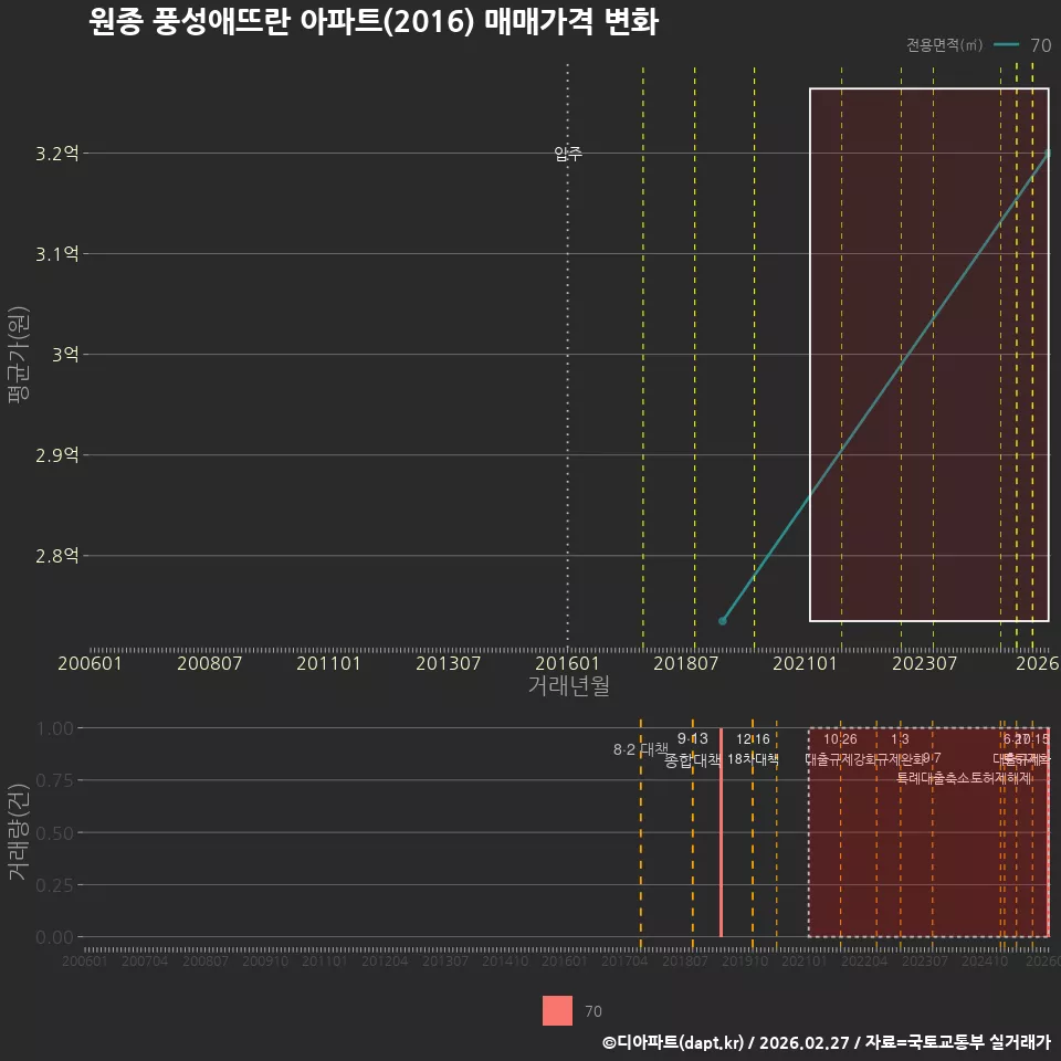 원종 풍성애뜨란 아파트(2016) 매매가격 변화