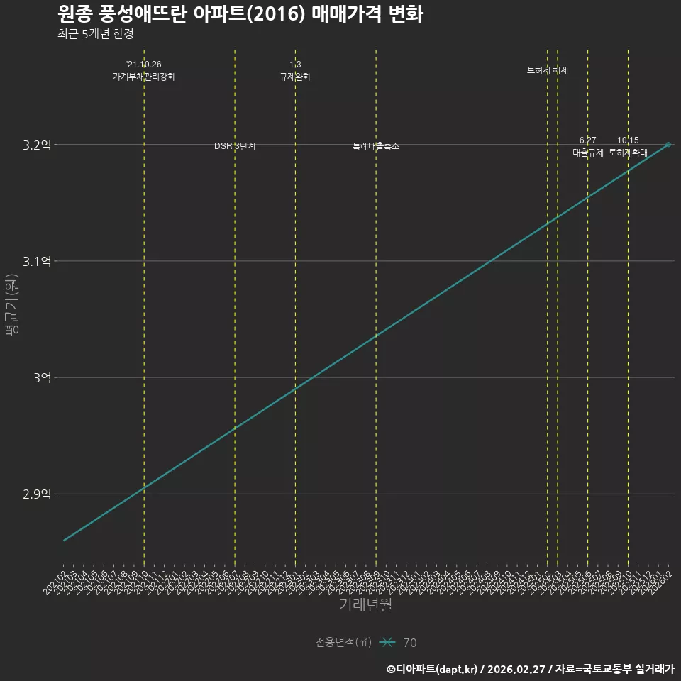 원종 풍성애뜨란 아파트(2016) 매매가격 변화