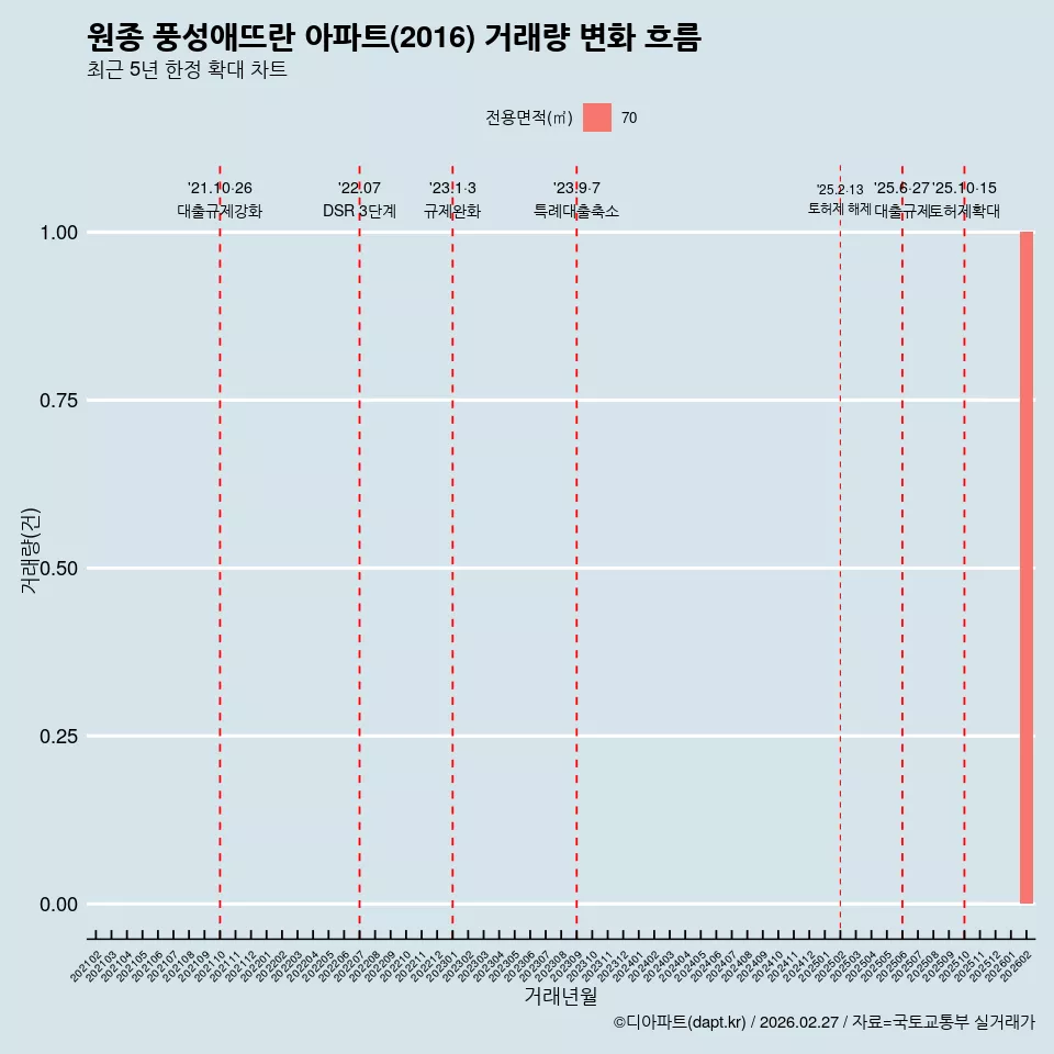 원종 풍성애뜨란 아파트(2016) 거래량 변화 흐름