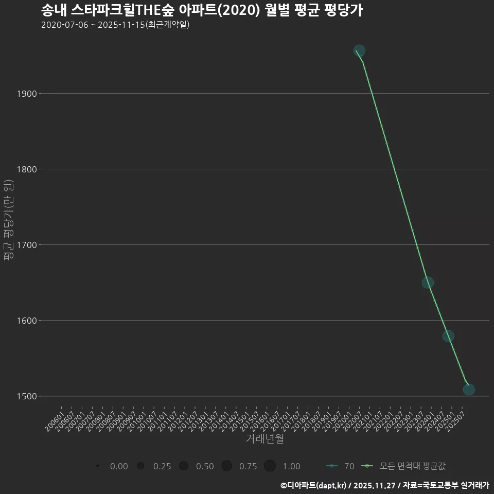 송내 스타파크힐THE숲 아파트(2020) 월별 평균 평당가