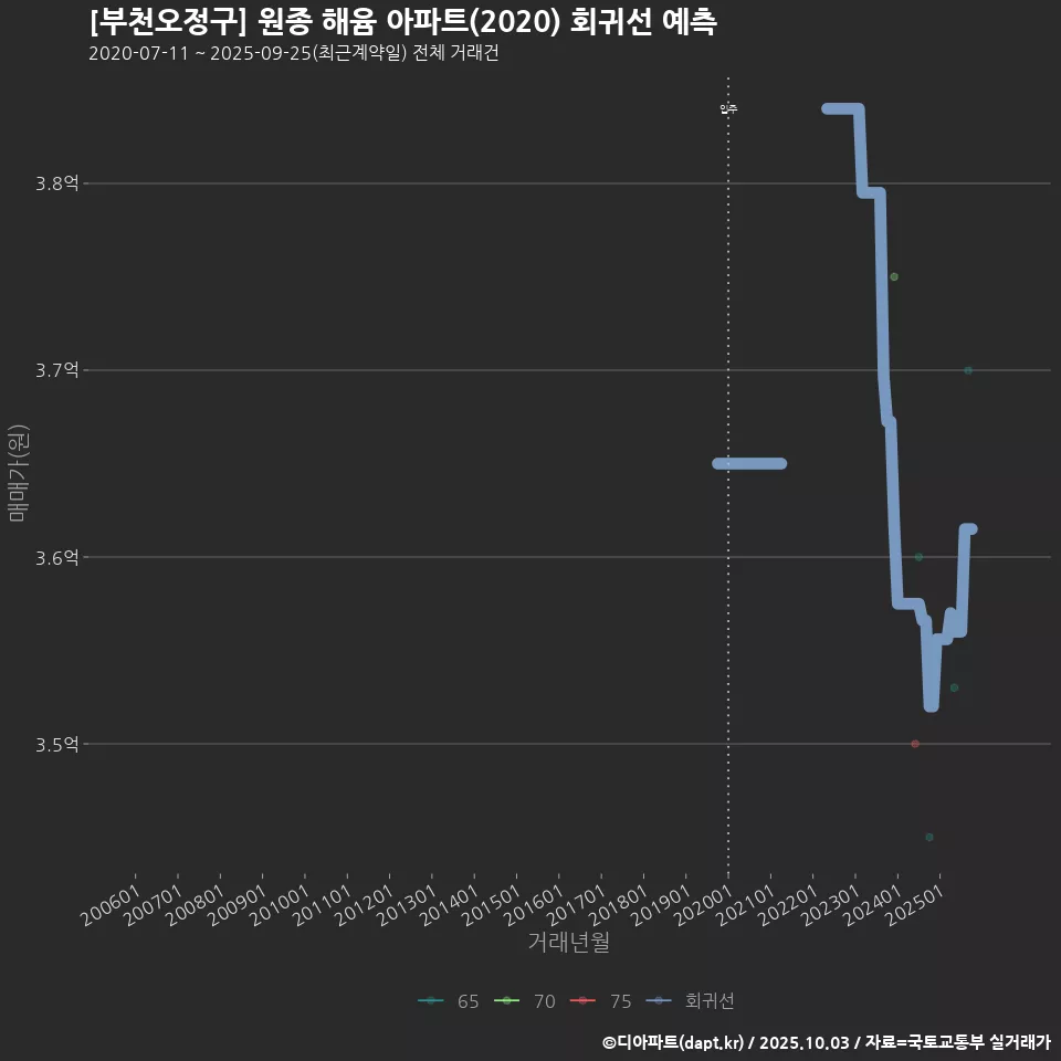 [부천오정구] 원종 해윰 아파트(2020) 회귀선 예측
