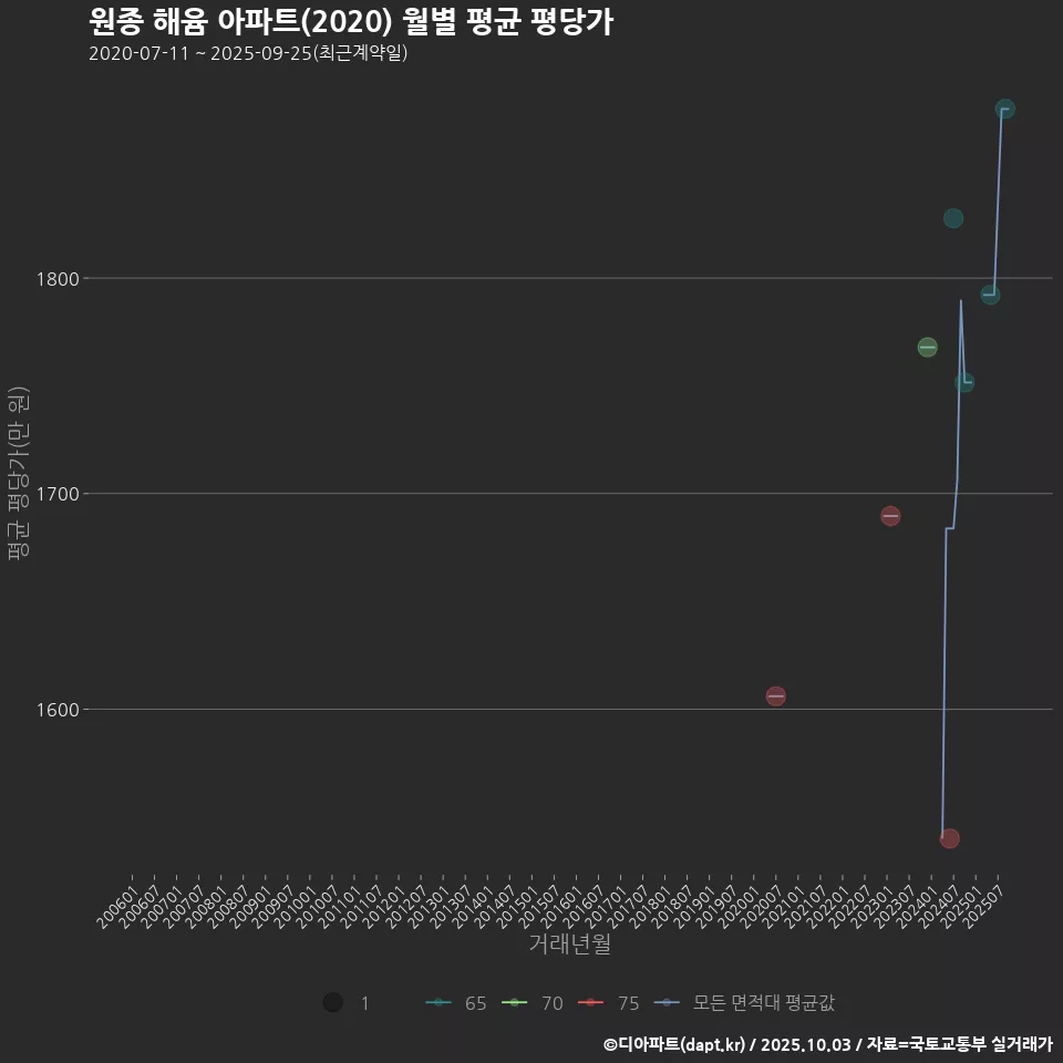 원종 해윰 아파트(2020) 월별 평균 평당가