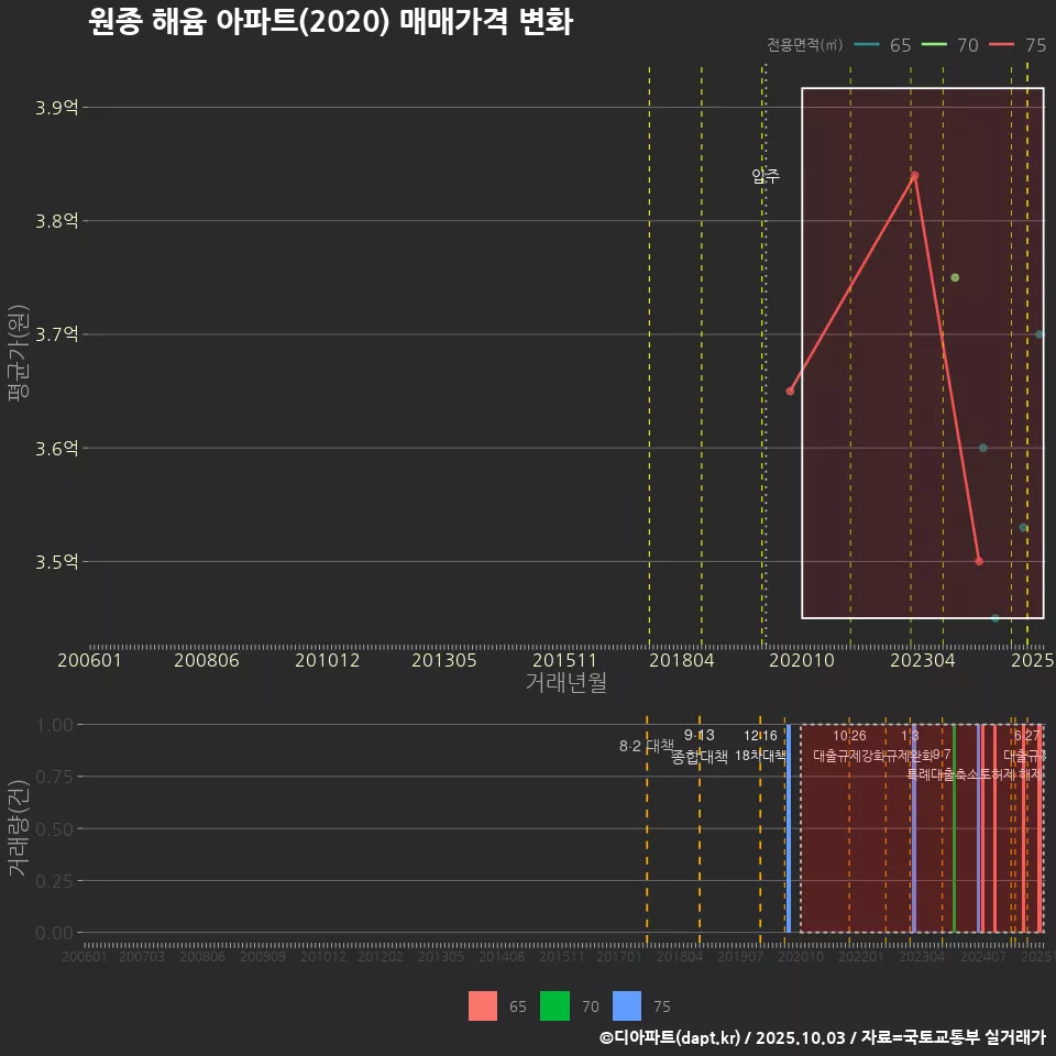 원종 해윰 아파트(2020) 매매가격 변화