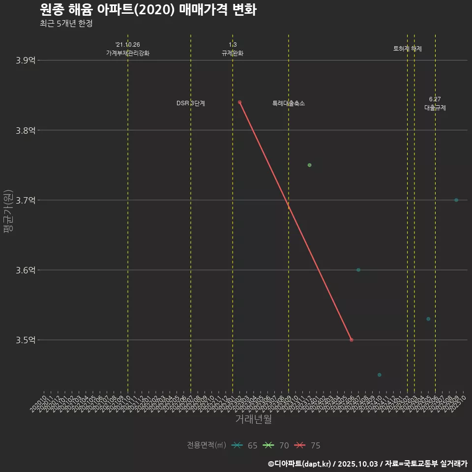 원종 해윰 아파트(2020) 매매가격 변화
