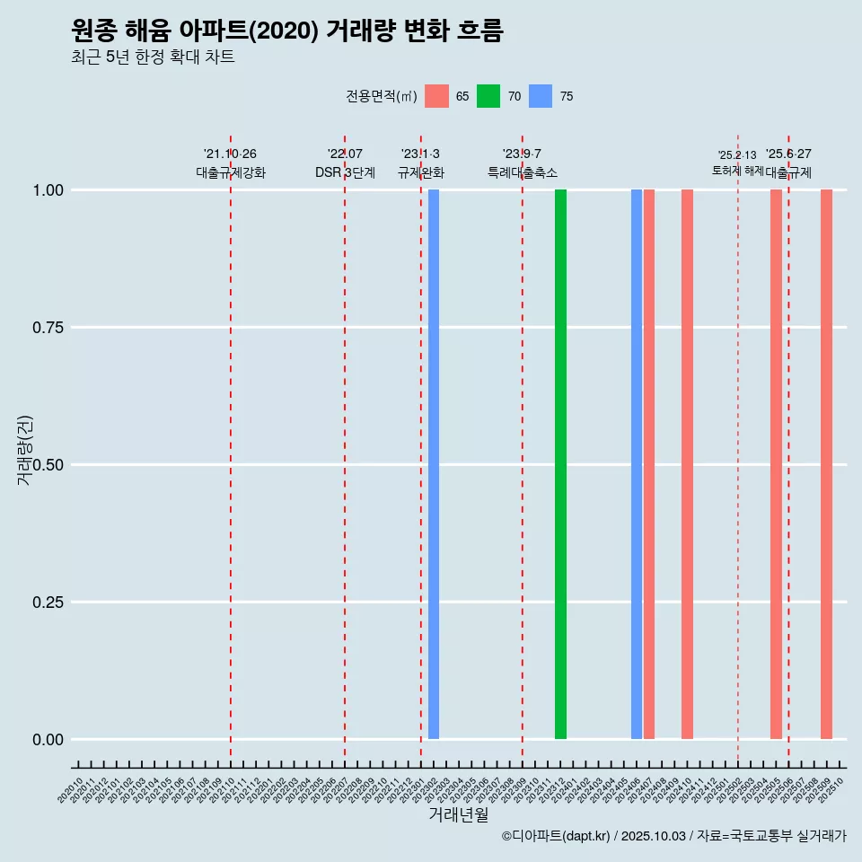 원종 해윰 아파트(2020) 거래량 변화 흐름
