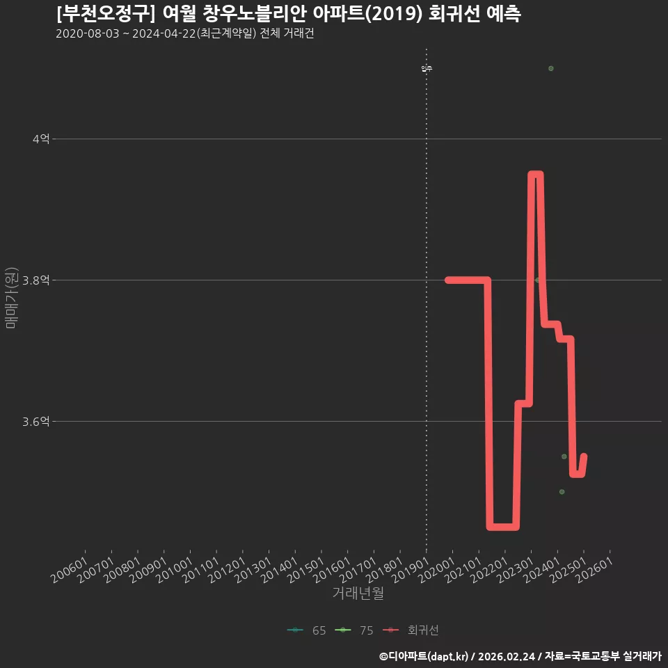 [부천오정구] 여월 창우노블리안 아파트(2019) 회귀선 예측