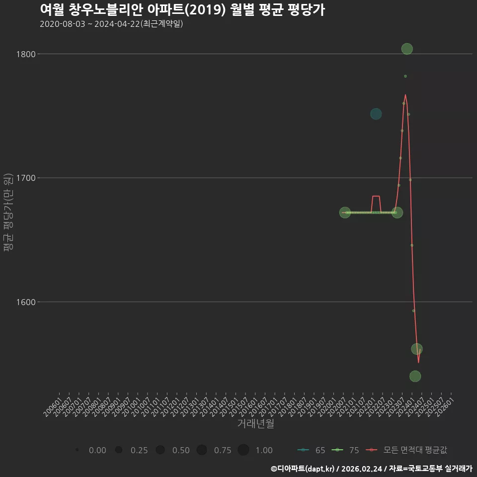 여월 창우노블리안 아파트(2019) 월별 평균 평당가