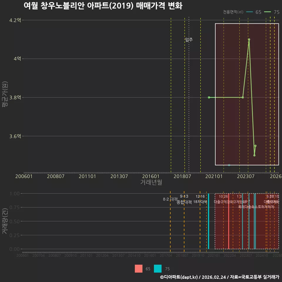 여월 창우노블리안 아파트(2019) 매매가격 변화
