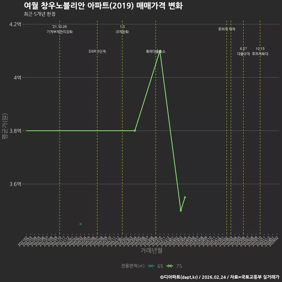 여월 창우노블리안 아파트(2019) 매매가격 변화