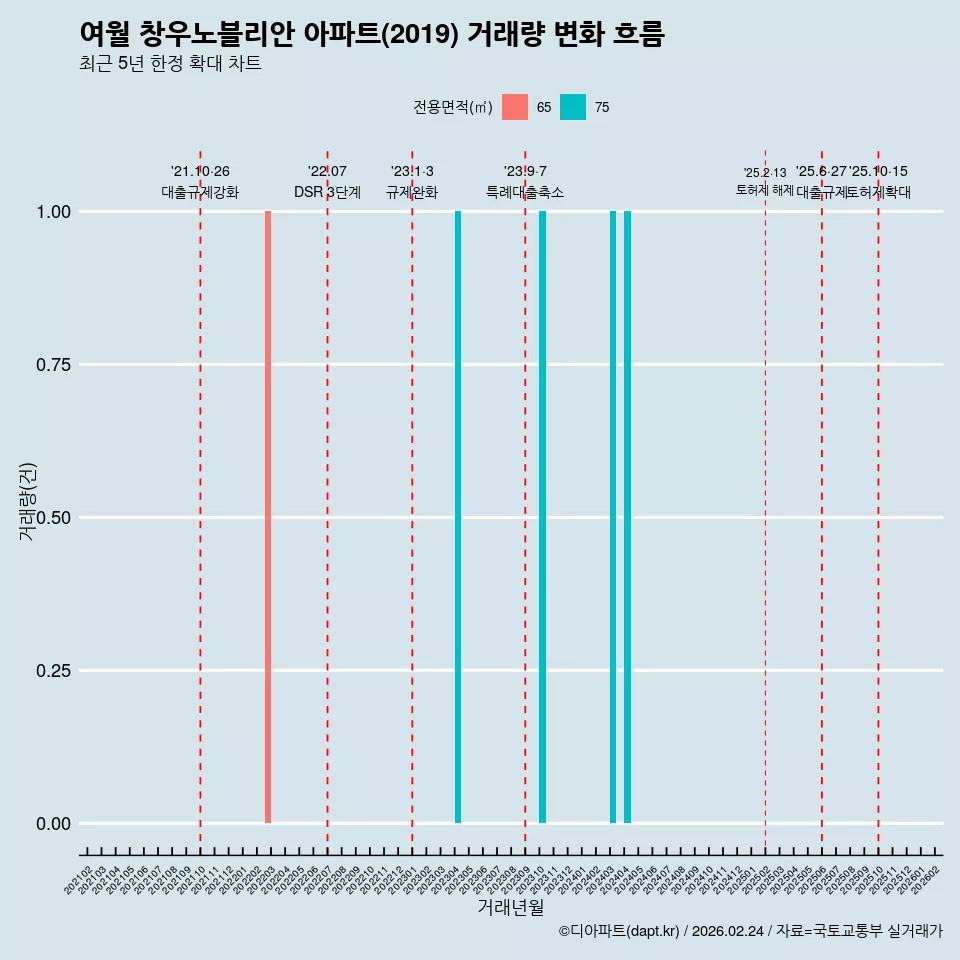 여월 창우노블리안 아파트(2019) 거래량 변화 흐름