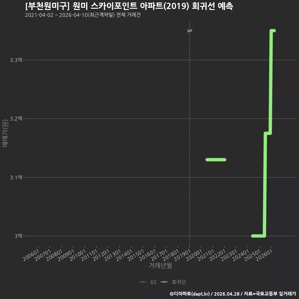 [부천원미구] 원미 스카이포인트 아파트(2019) 회귀선 예측