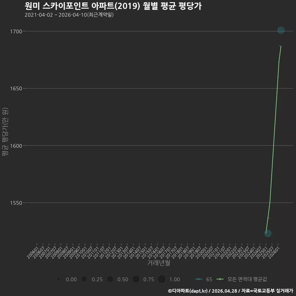 원미 스카이포인트 아파트(2019) 월별 평균 평당가