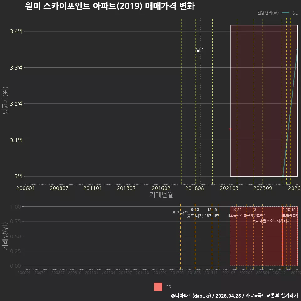 원미 스카이포인트 아파트(2019) 매매가격 변화