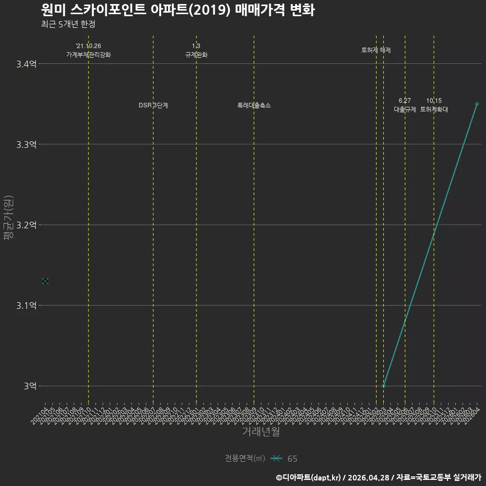 원미 스카이포인트 아파트(2019) 매매가격 변화