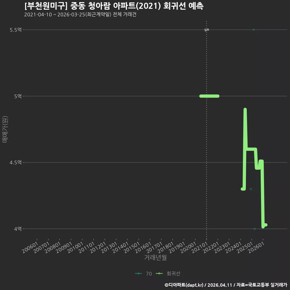 [부천원미구] 중동 청아람 아파트(2021) 회귀선 예측