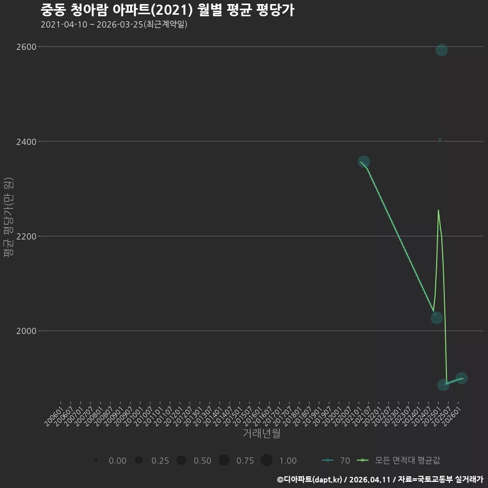 중동 청아람 아파트(2021) 월별 평균 평당가