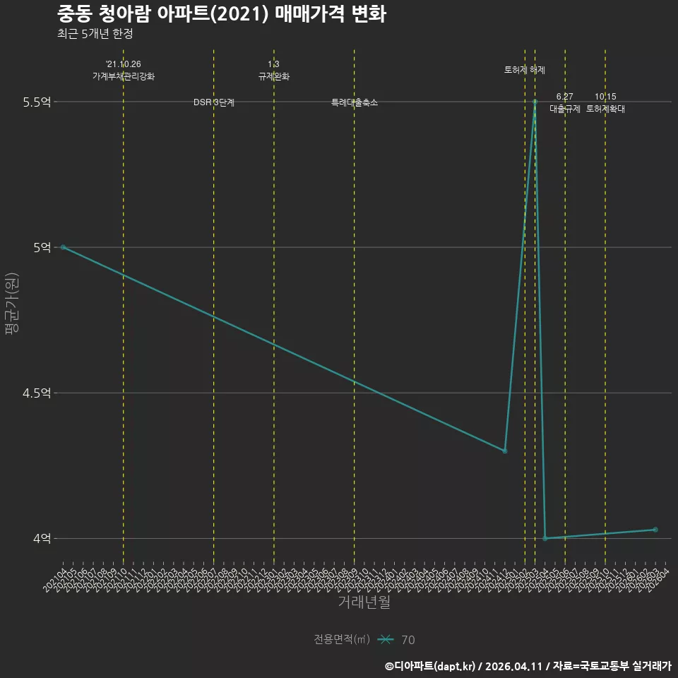 중동 청아람 아파트(2021) 매매가격 변화