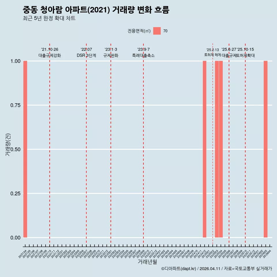 중동 청아람 아파트(2021) 거래량 변화 흐름