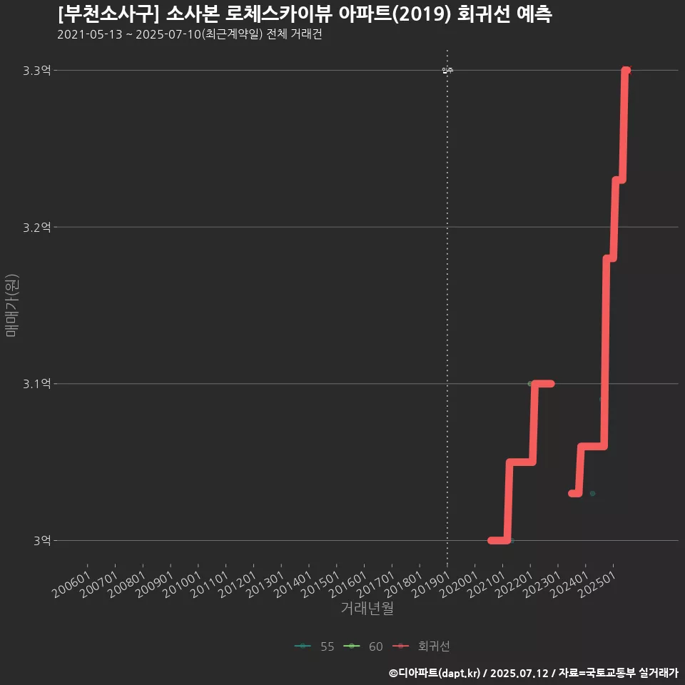 [부천소사구] 소사본 로체스카이뷰 아파트(2019) 회귀선 예측
