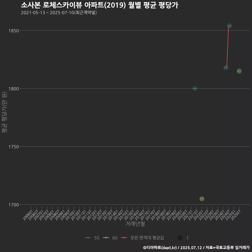 소사본 로체스카이뷰 아파트(2019) 월별 평균 평당가