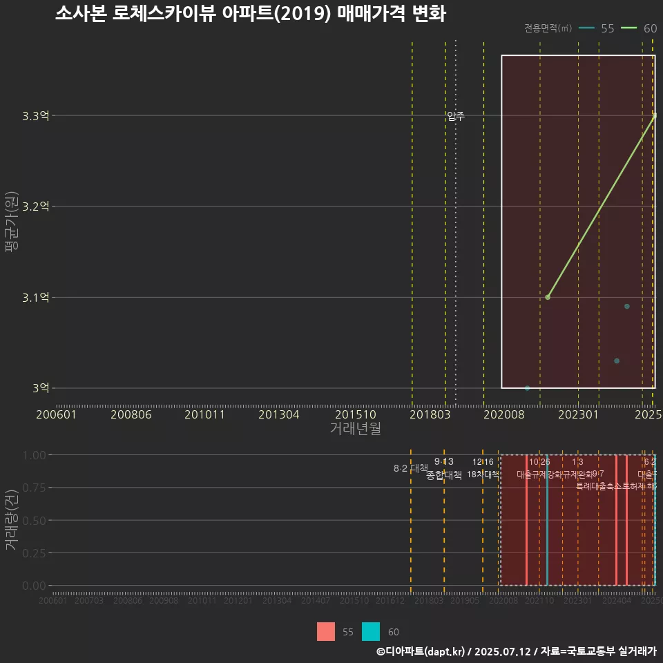 소사본 로체스카이뷰 아파트(2019) 매매가격 변화
