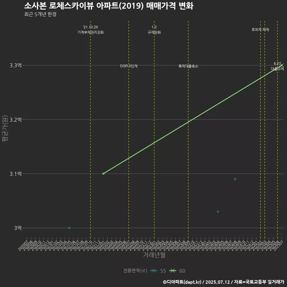 소사본 로체스카이뷰 아파트(2019) 매매가격 변화