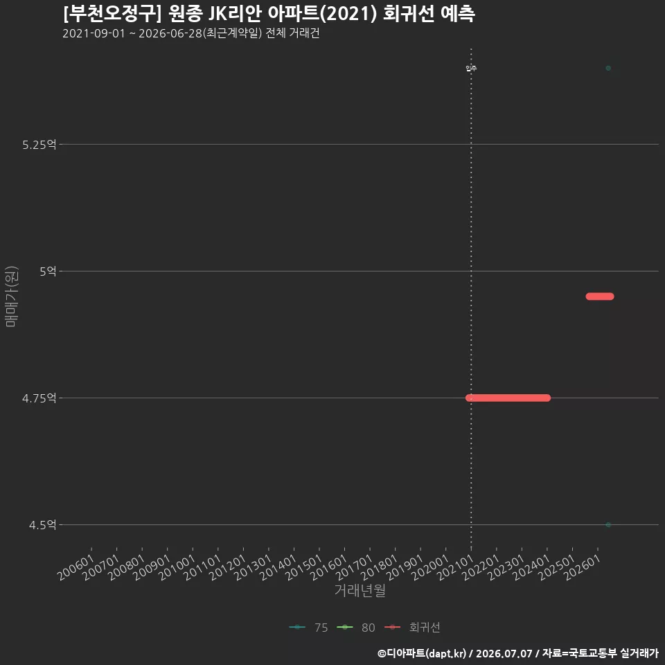 [부천오정구] 원종 JK리안 아파트(2021) 회귀선 예측