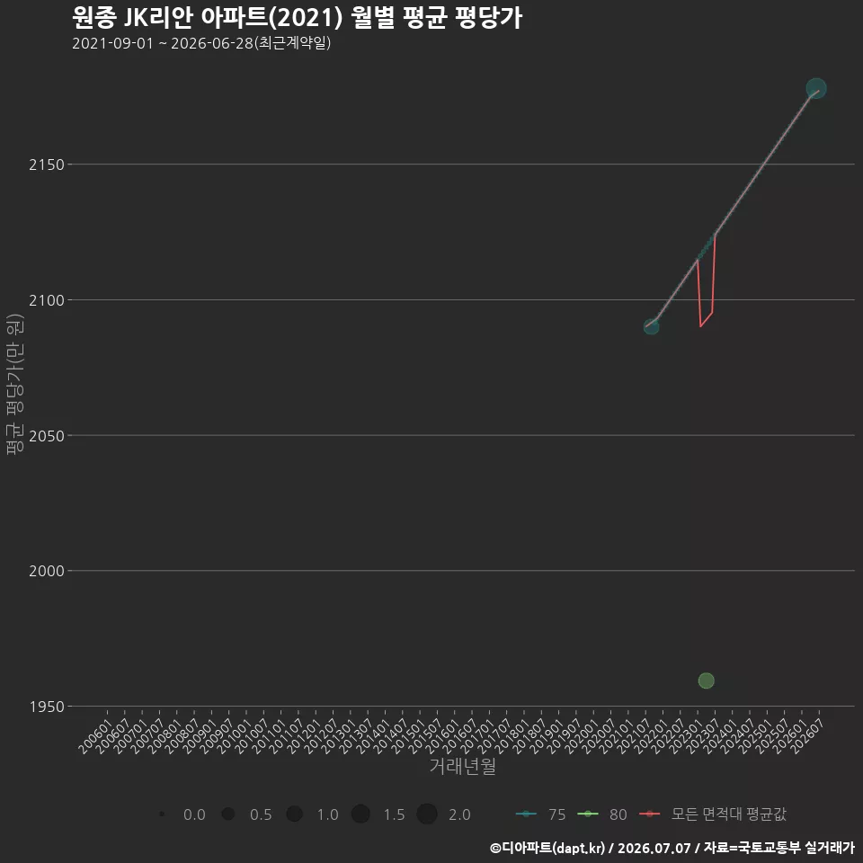 원종 JK리안 아파트(2021) 월별 평균 평당가
