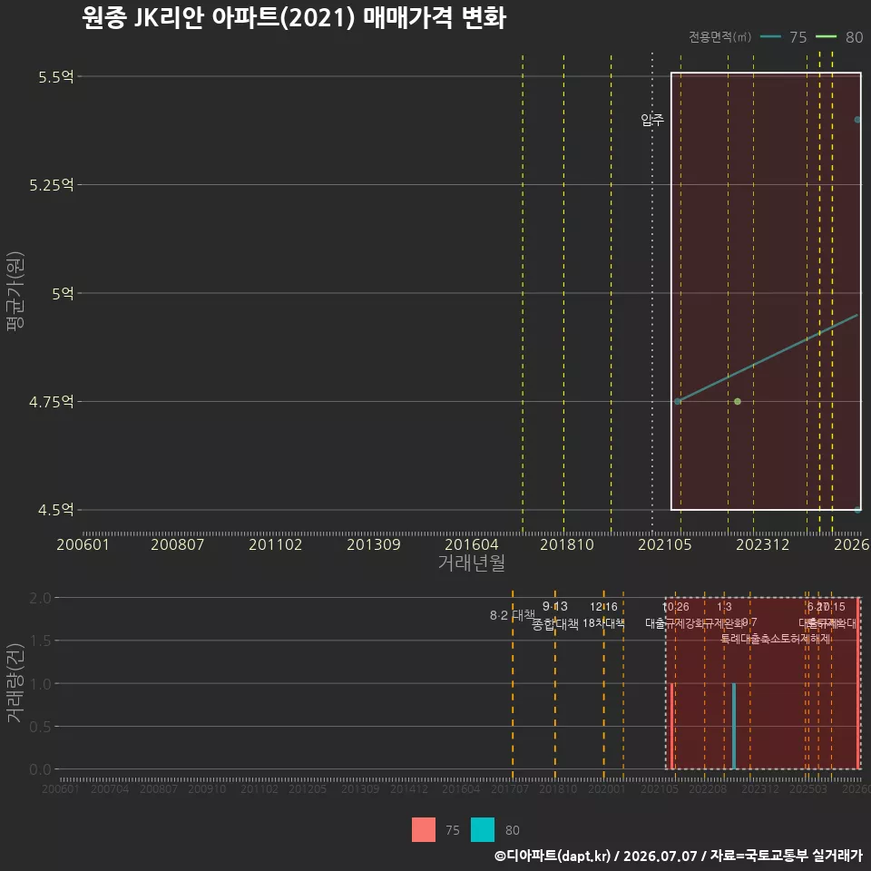 원종 JK리안 아파트(2021) 매매가격 변화