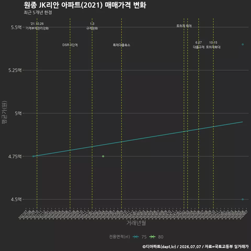 원종 JK리안 아파트(2021) 매매가격 변화