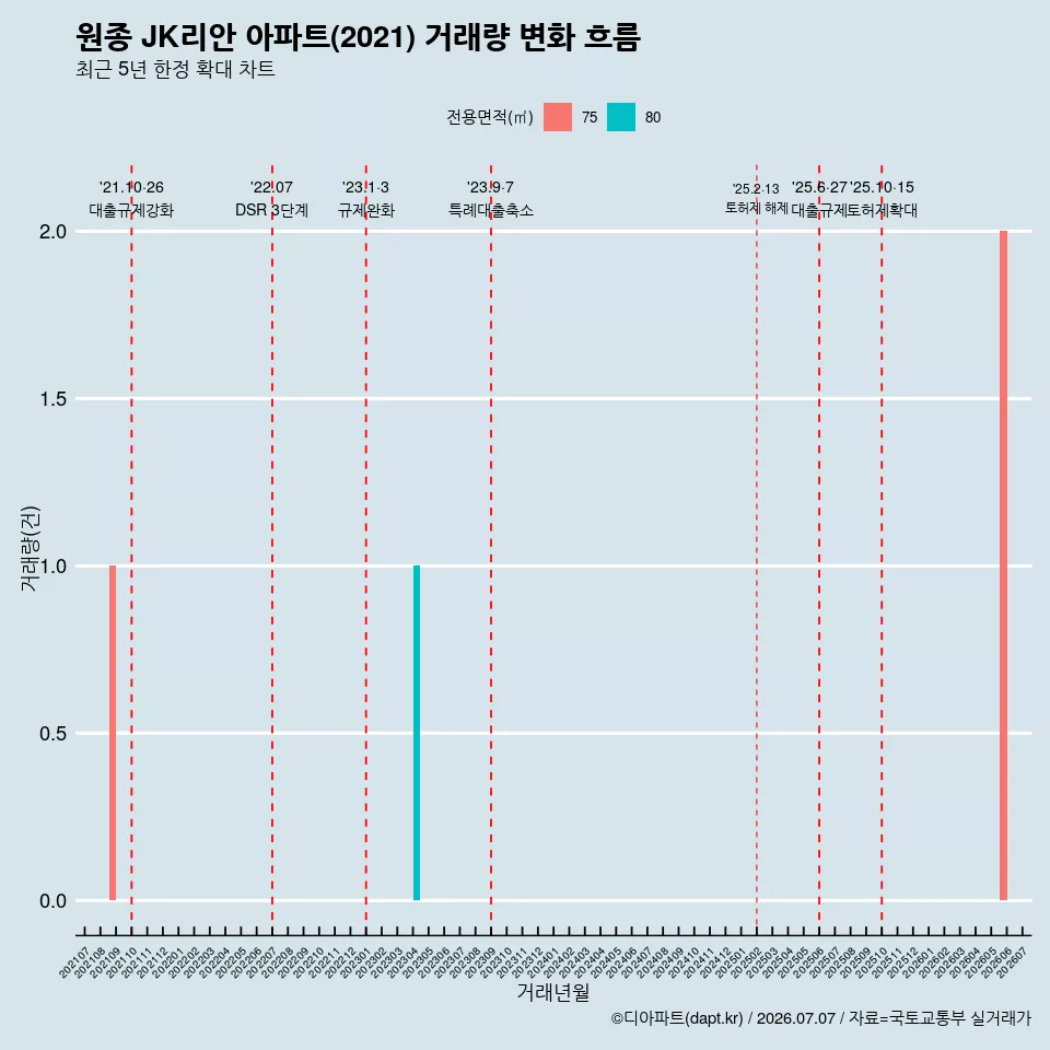 원종 JK리안 아파트(2021) 거래량 변화 흐름