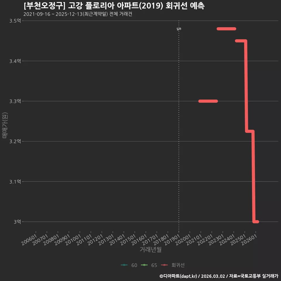 [부천오정구] 고강 플로리아 아파트(2019) 회귀선 예측