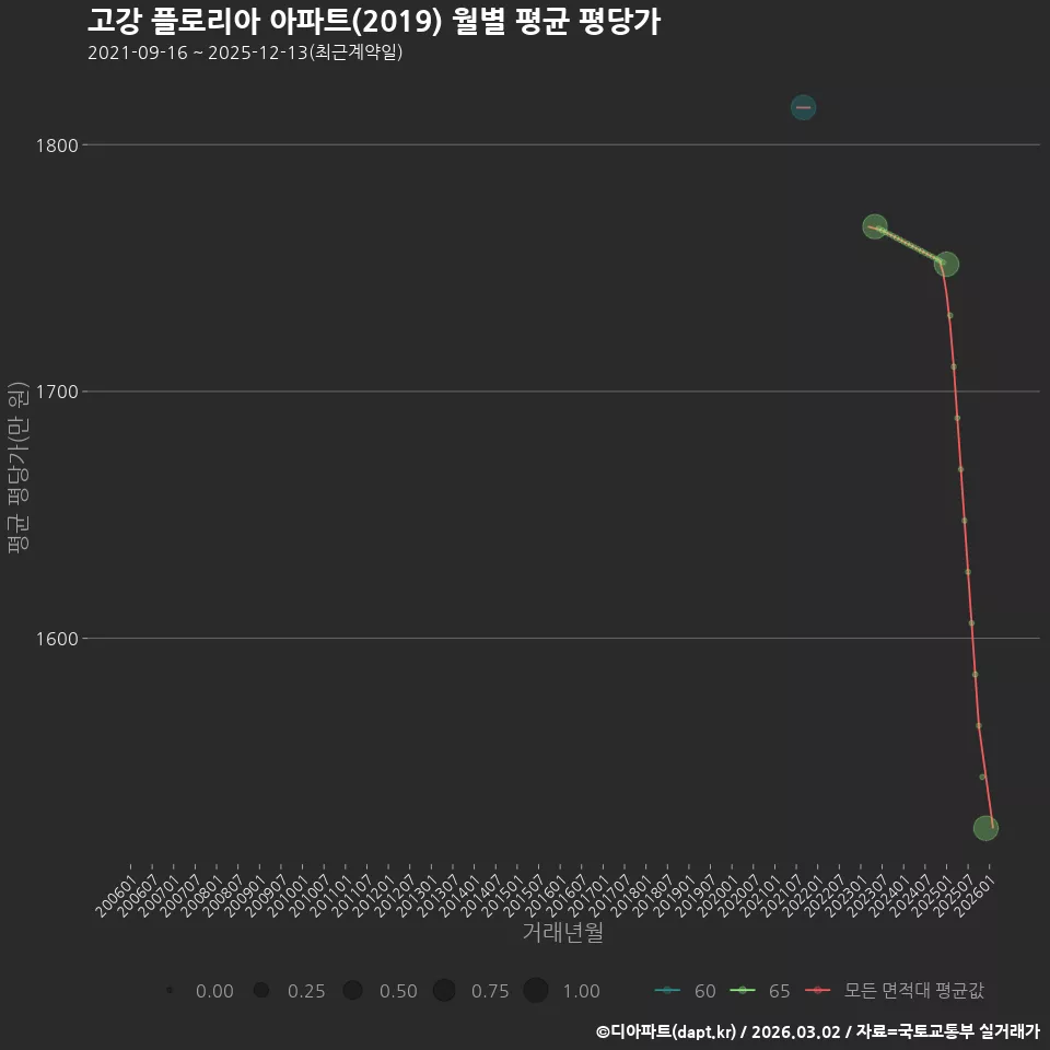 고강 플로리아 아파트(2019) 월별 평균 평당가