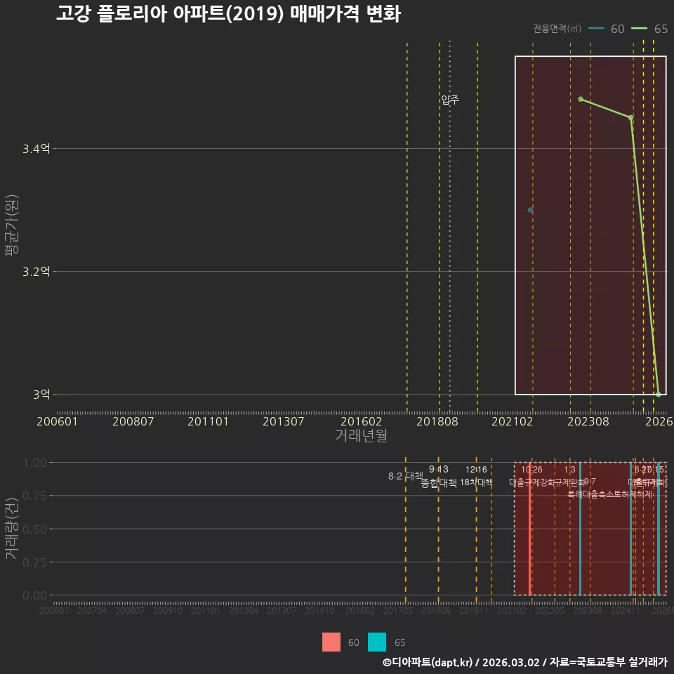 고강 플로리아 아파트(2019) 매매가격 변화