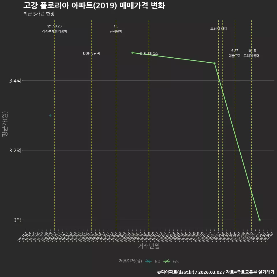 고강 플로리아 아파트(2019) 매매가격 변화