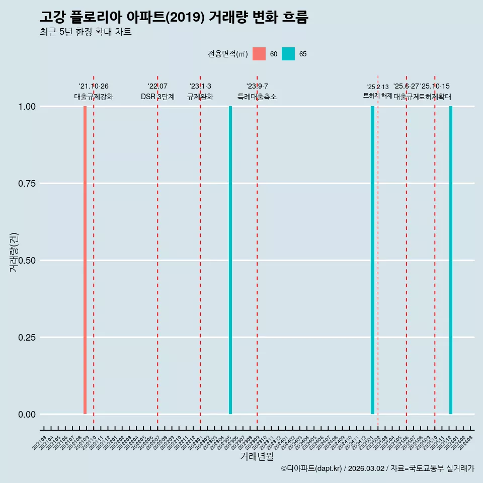 고강 플로리아 아파트(2019) 거래량 변화 흐름