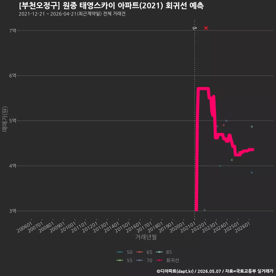 [부천오정구] 원종 태영스카이 아파트(2021) 회귀선 예측