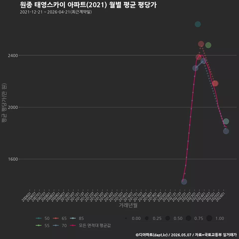 원종 태영스카이 아파트(2021) 월별 평균 평당가