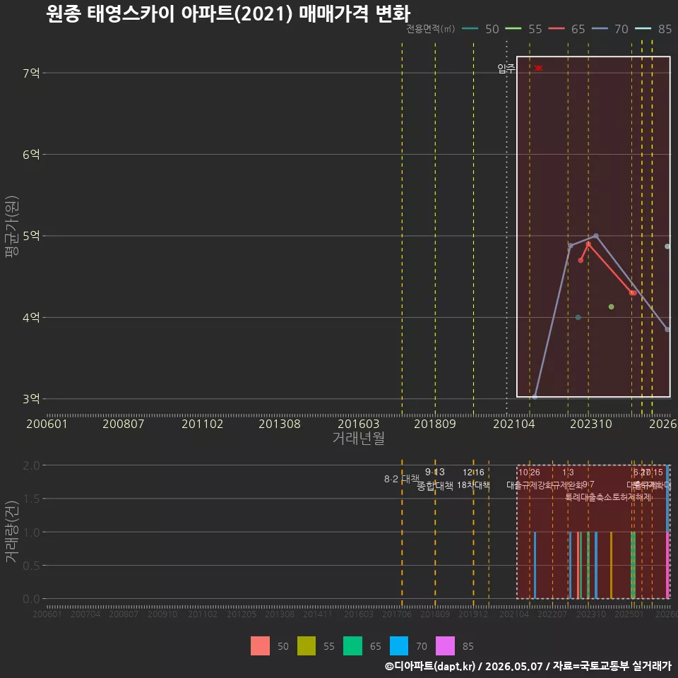 원종 태영스카이 아파트(2021) 매매가격 변화